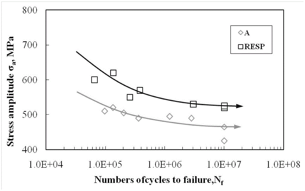 Nano-technology of thermal-mechanical composite process for improving fatigue strength of titanium alloy