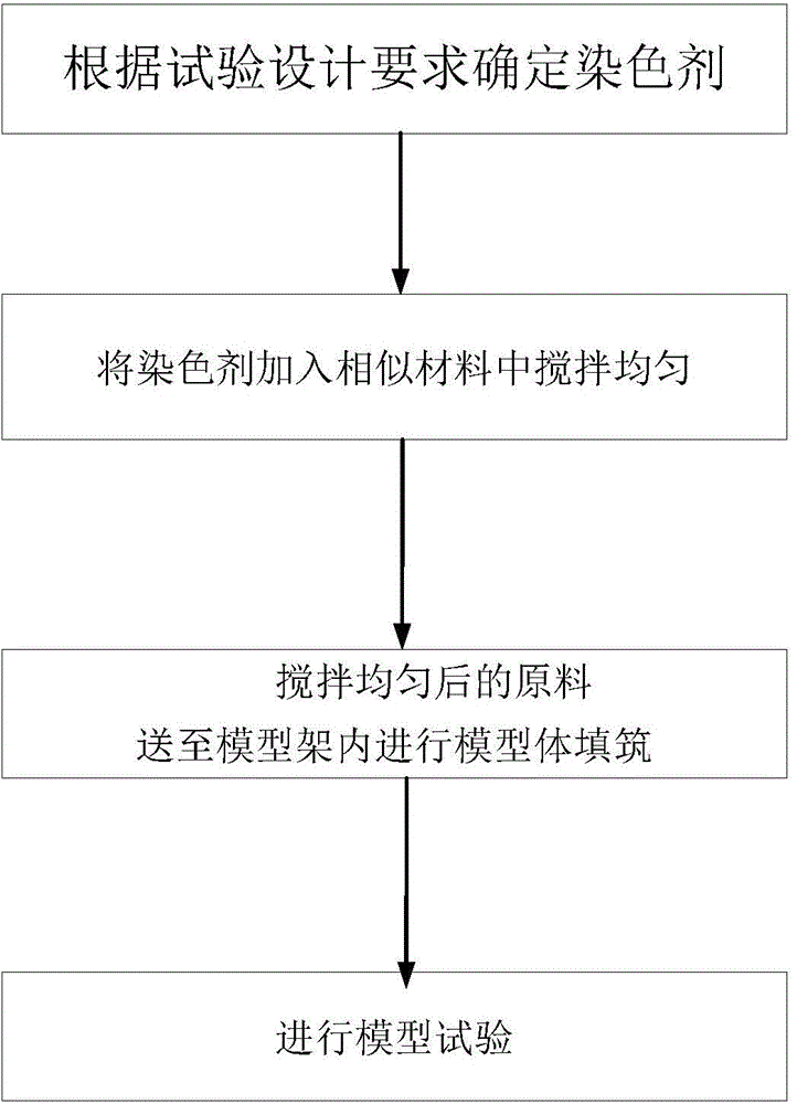 Similar material dyeing distinguishing method of visual geomechanical model experiment