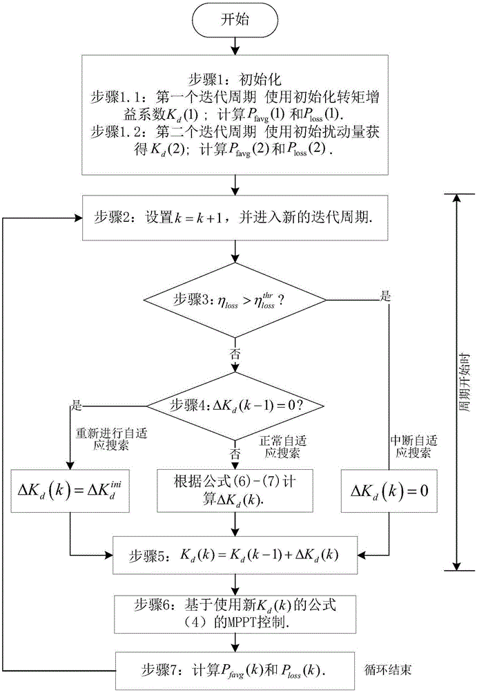 Wind turbine self-adaptive torque control method taking changeable turbulent wind condition into consideration