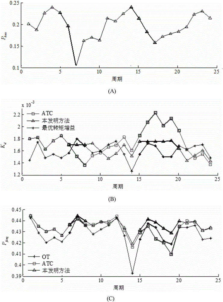 Wind turbine self-adaptive torque control method taking changeable turbulent wind condition into consideration