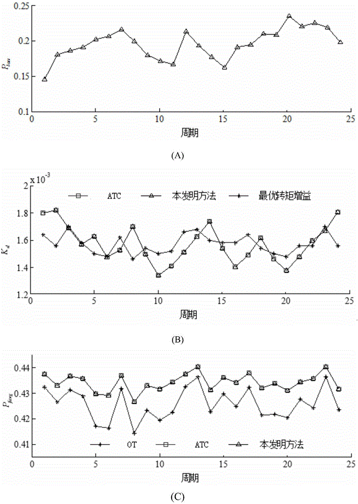 Wind turbine self-adaptive torque control method taking changeable turbulent wind condition into consideration