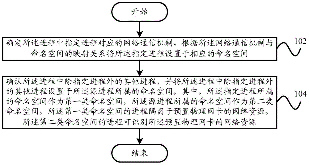 Network resource isolation method, network resource isolation system and mobile terminal