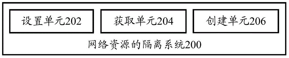 Network resource isolation method, network resource isolation system and mobile terminal