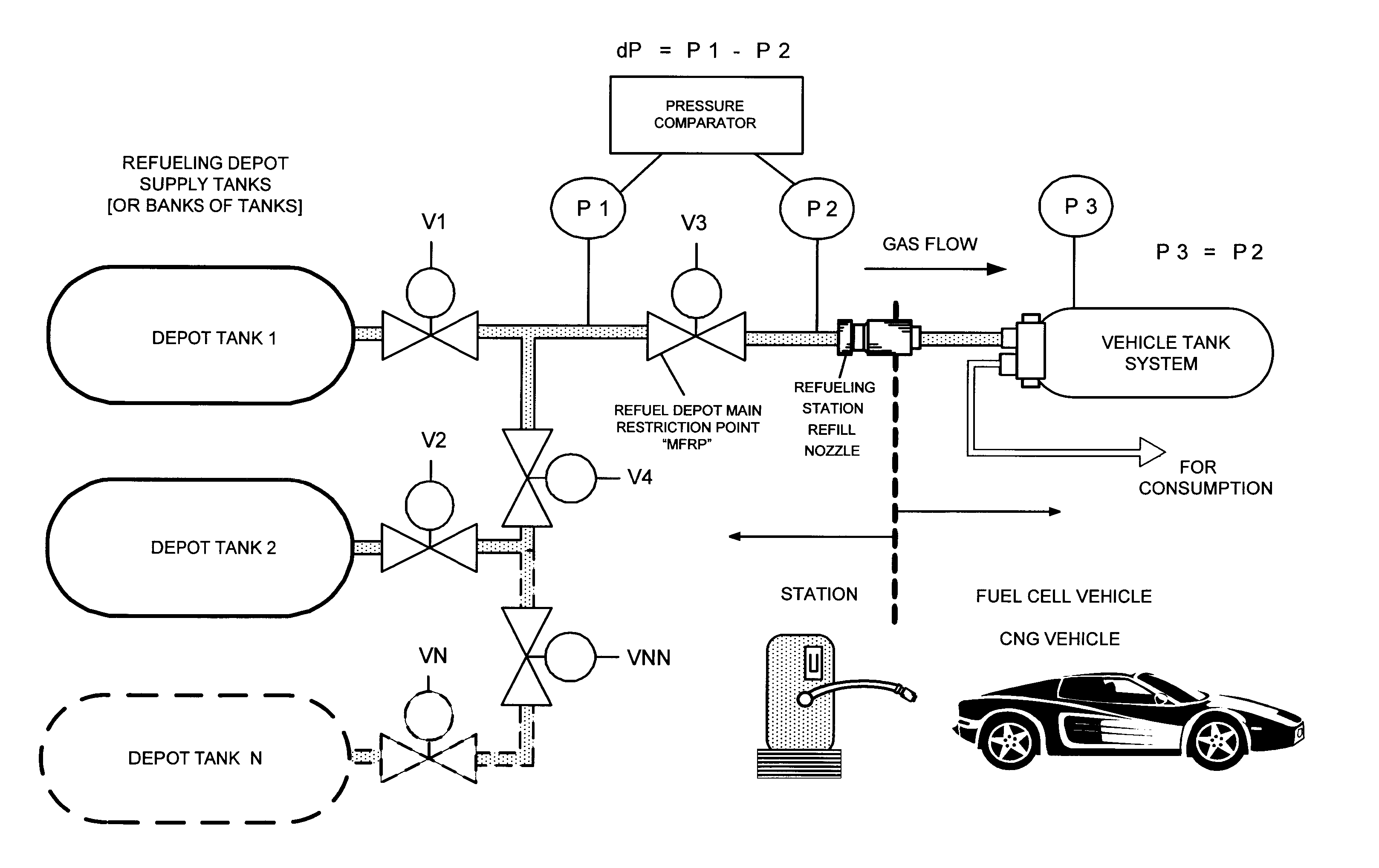 Pressure Differential System for Controlling High Pressure Refill Gas Flow Into On Board Vehicle Fuel Tanks