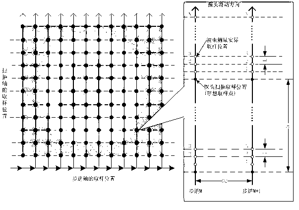 Simultaneous multi-beam accurate scanning and sampling method in phased-array antenna near-field measurement