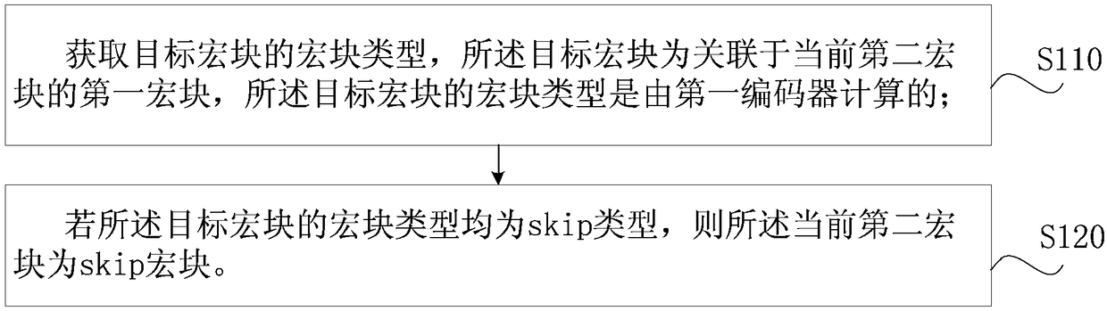 Skip macro block judgment method, video transcoding method, electronic device and storage medium