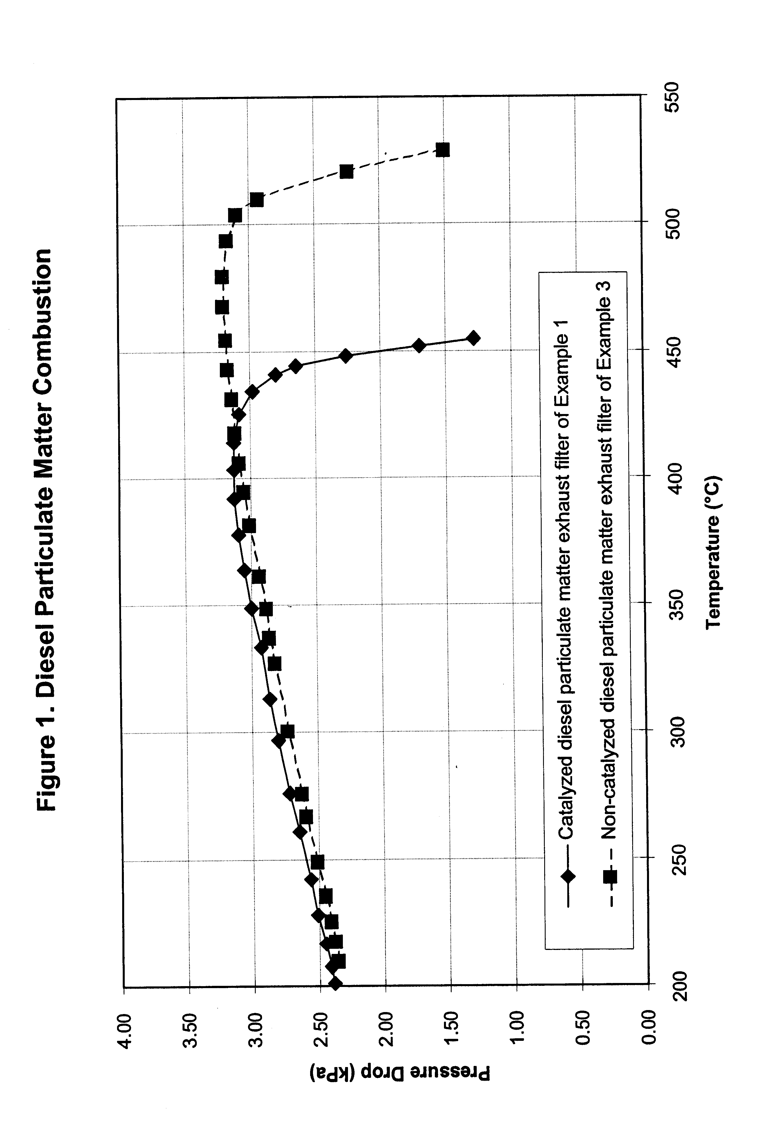 Catalyzed diesel particulate matter exhaust filter