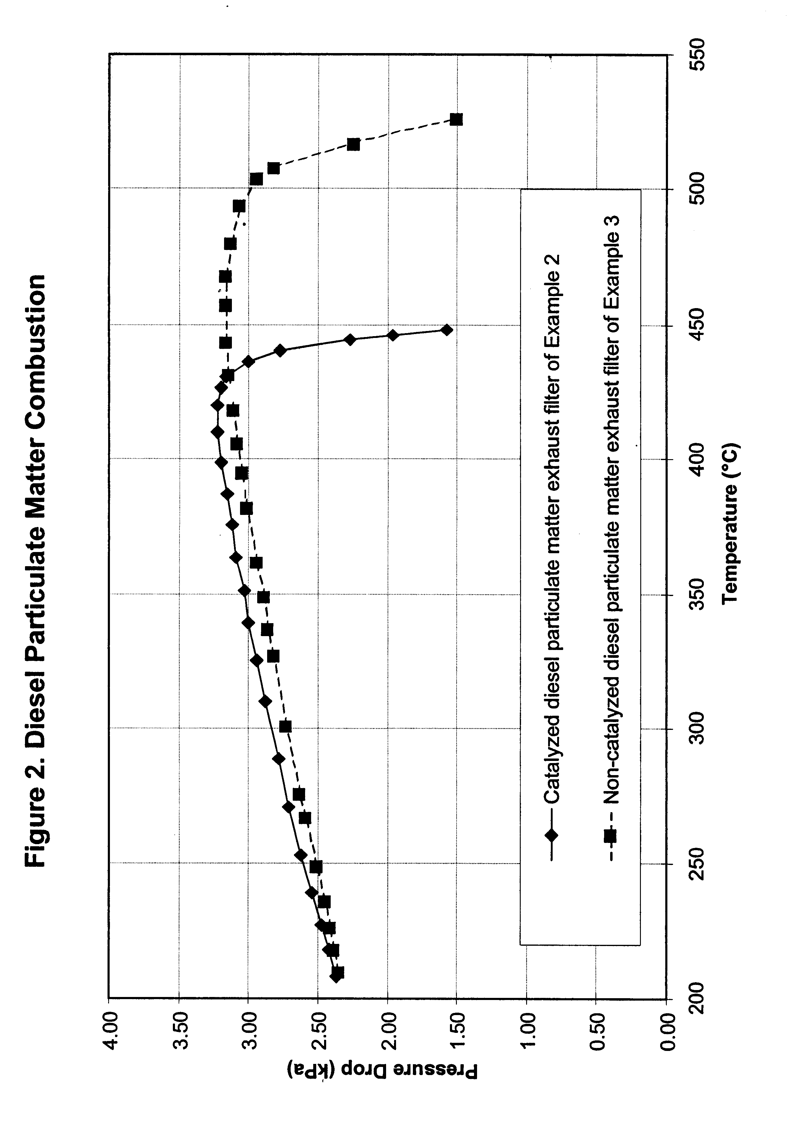 Catalyzed diesel particulate matter exhaust filter