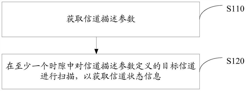 A channel scanning method, communication terminal and storage medium