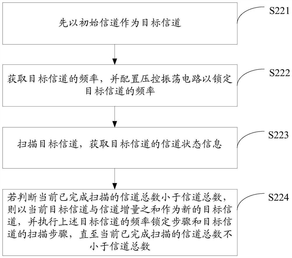 A channel scanning method, communication terminal and storage medium