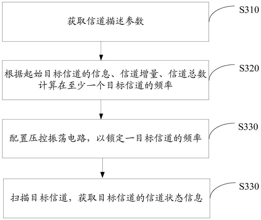 A channel scanning method, communication terminal and storage medium