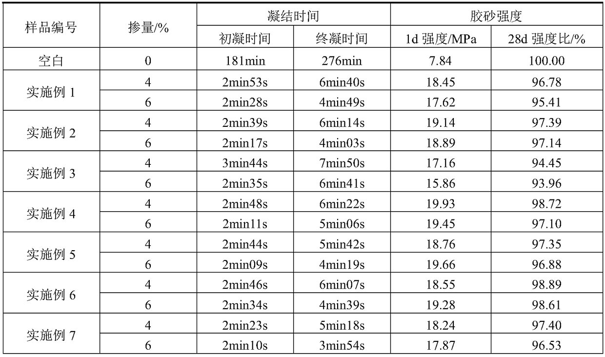 Preparation method for early strength alkali-free liquid accelerator