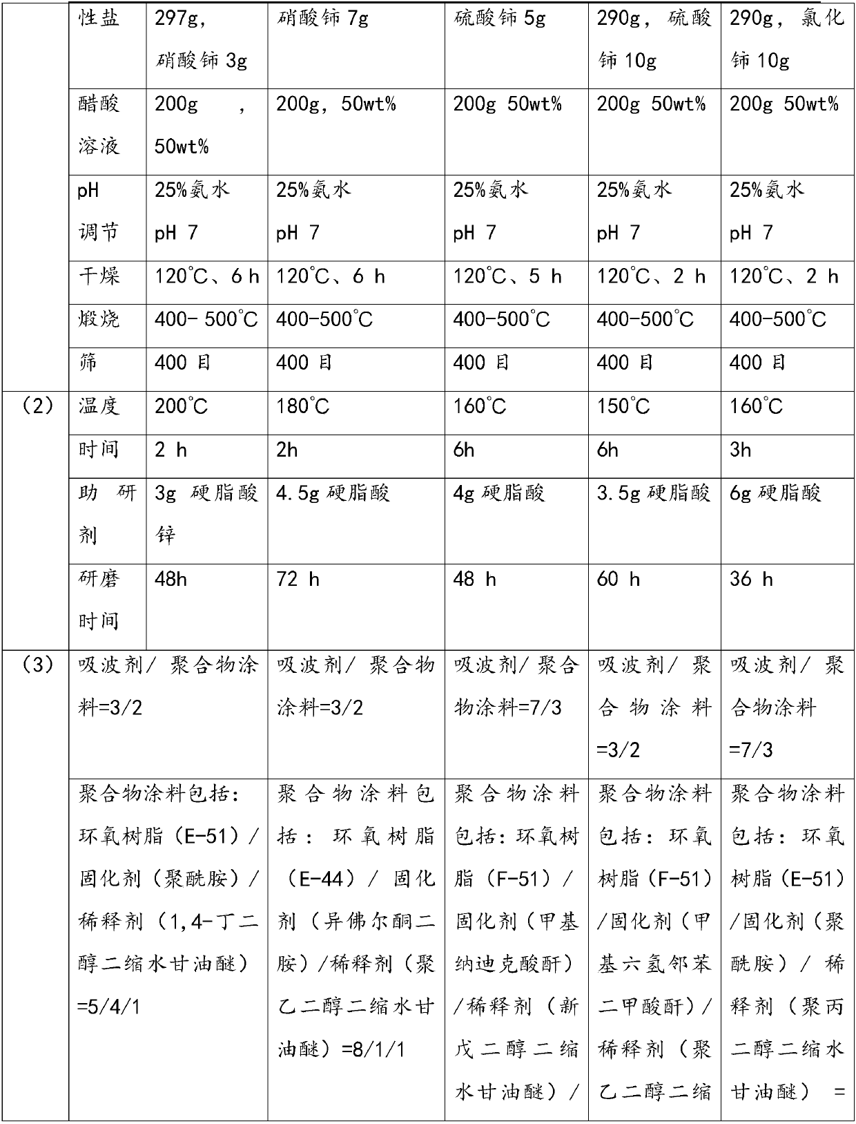 Rare earth metal ferroalloy wave-absorbing agent, preparation method and application thereof