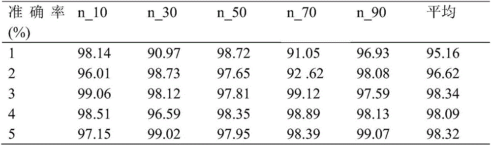 Deep learning-based social network rumor detection method