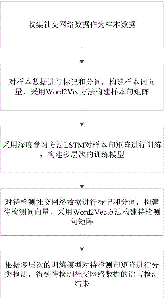 Deep learning-based social network rumor detection method