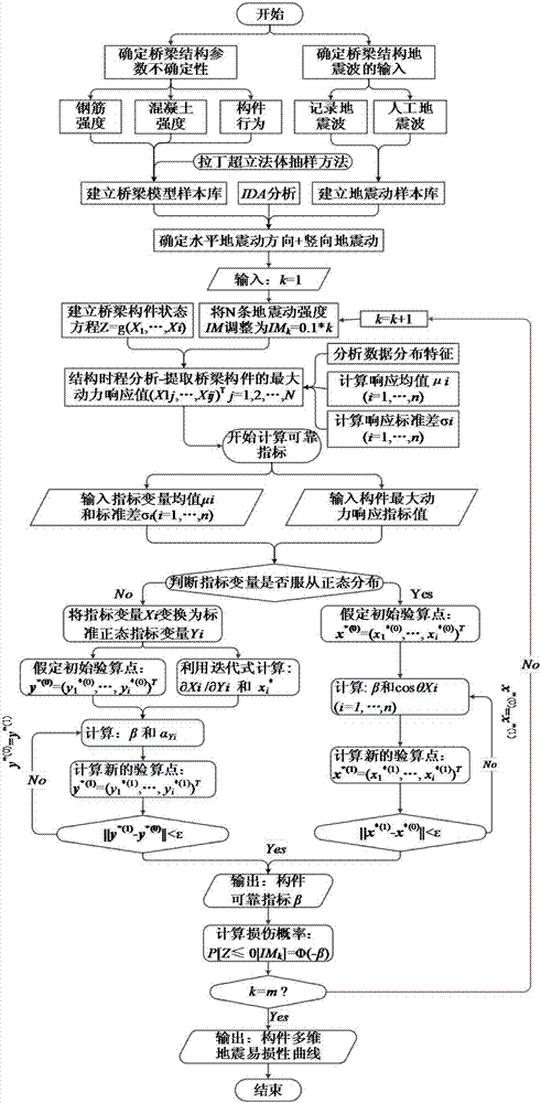 Three-dimensional seismic fragility analysis method for bridge structure