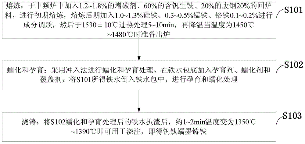 Vanadium-titanium vermicular cast iron and production method thereof