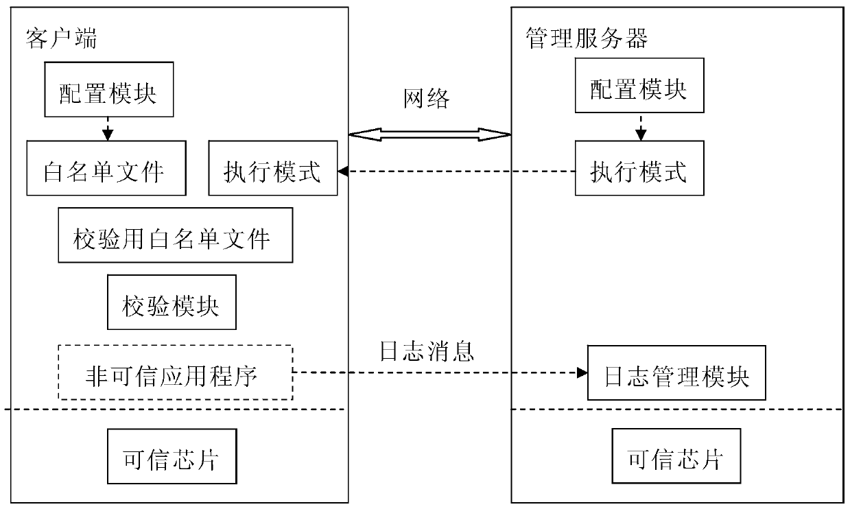 Whitelist network management and control system and method based on trusted chip