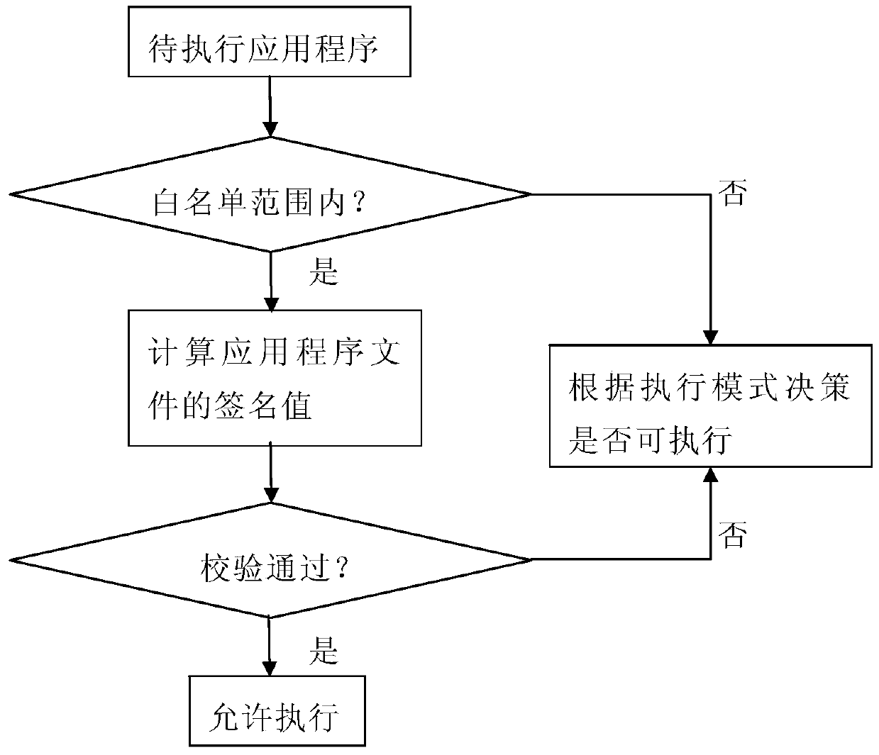 Whitelist network management and control system and method based on trusted chip