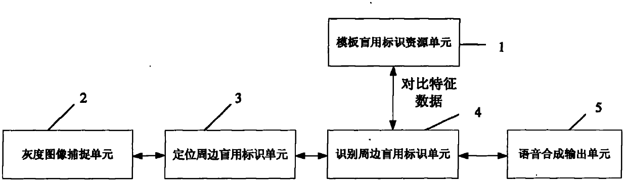 Blind visual compensation method and system for implementing same