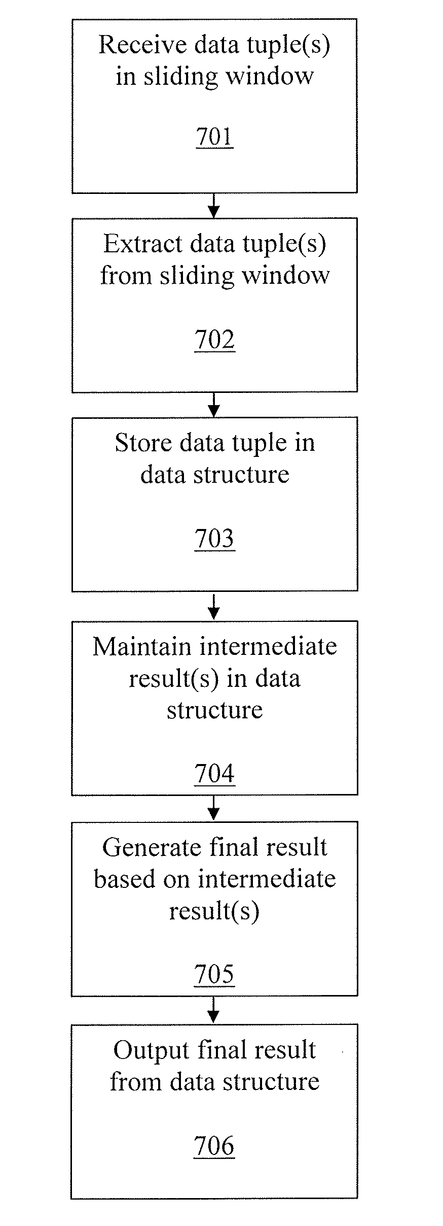 General and automatic approach to incrementally computing sliding window aggregates in streaming applications