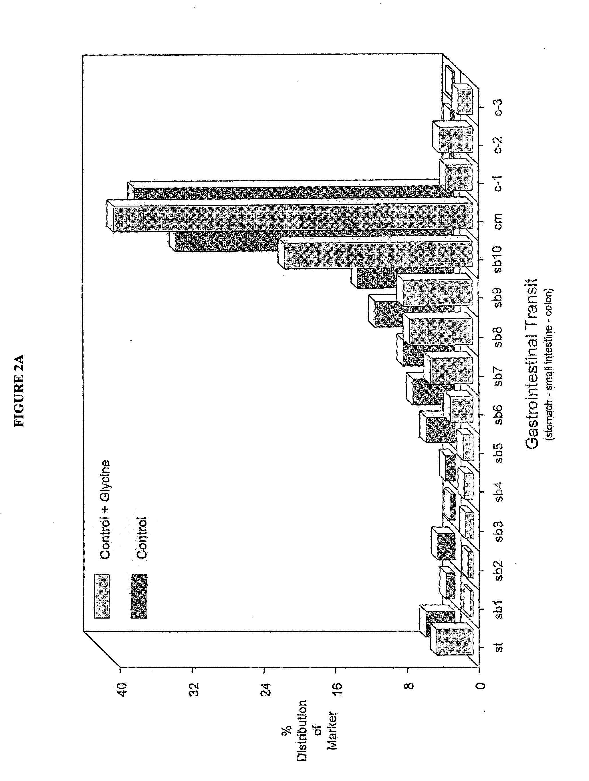 Suppression of postoperative ileus