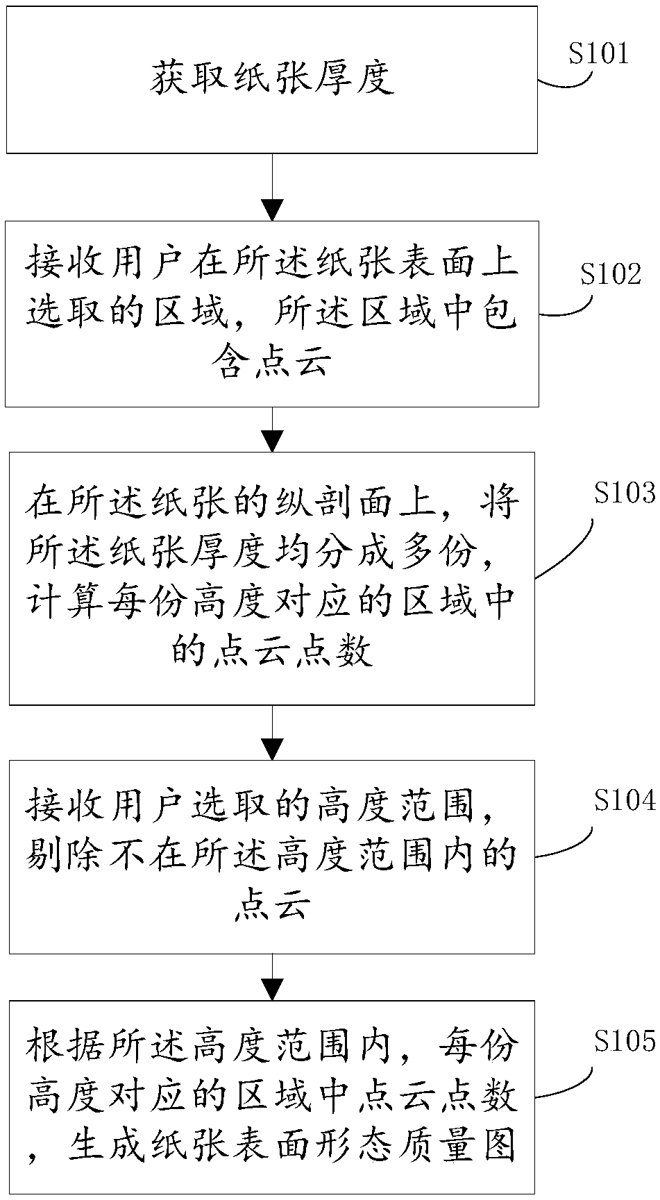 Three-dimensional detection method and device for surface form quality of paper