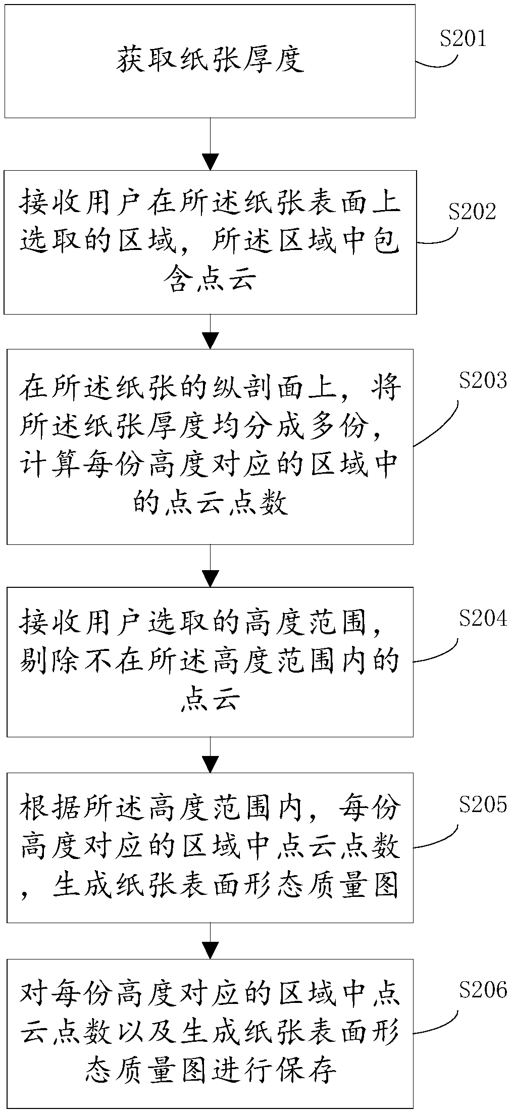 Three-dimensional detection method and device for surface form quality of paper