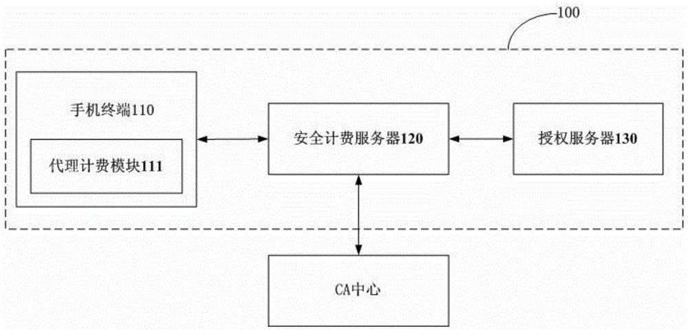 A method and system for verifying billing point