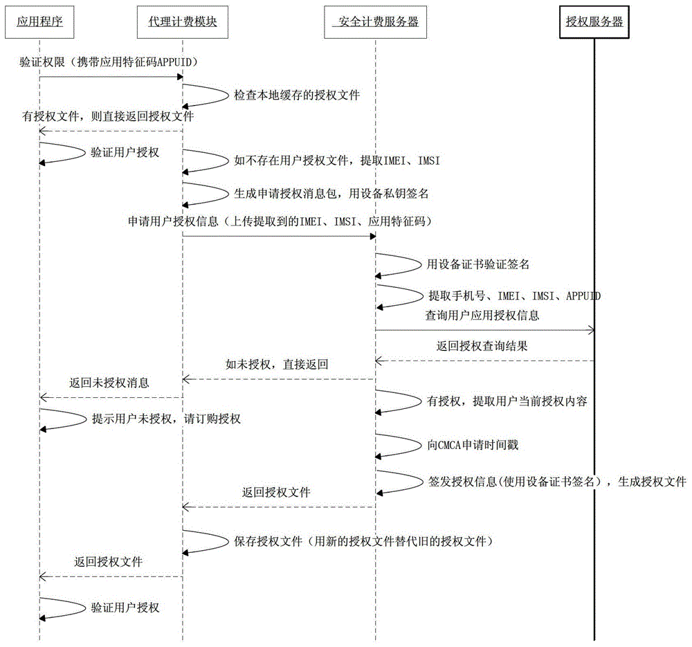 A method and system for verifying billing point