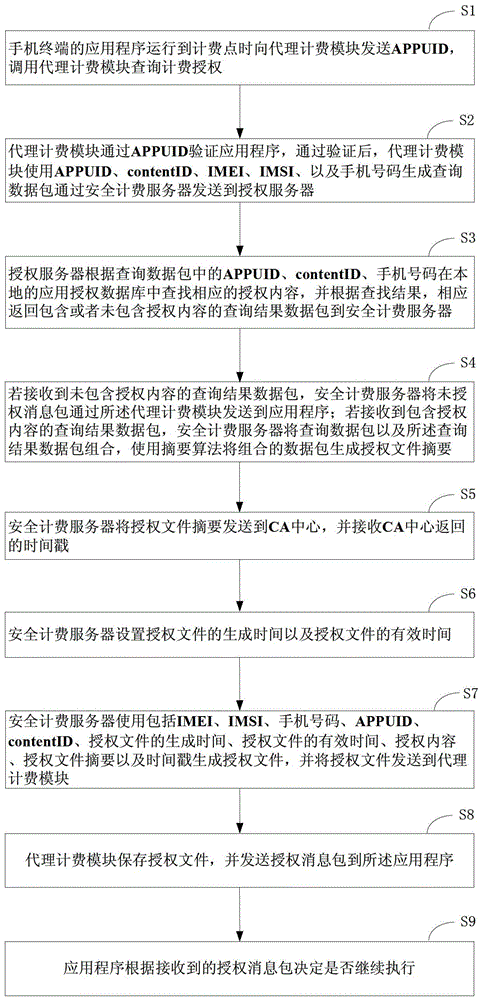 A method and system for verifying billing point