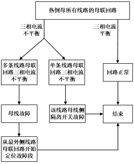 Diagnosis method and system for gis loop defect based on hot-reversed mother operation