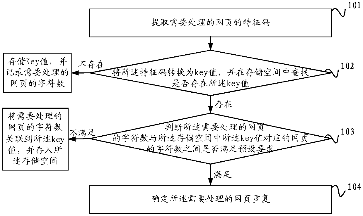 Method and device for deduplication of web pages