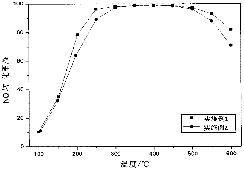 Fe molecular sieve catalyst for purifying NOx in acrylonitrile oxidization tail gas and preparation method of Fe molecular sieve catalyst