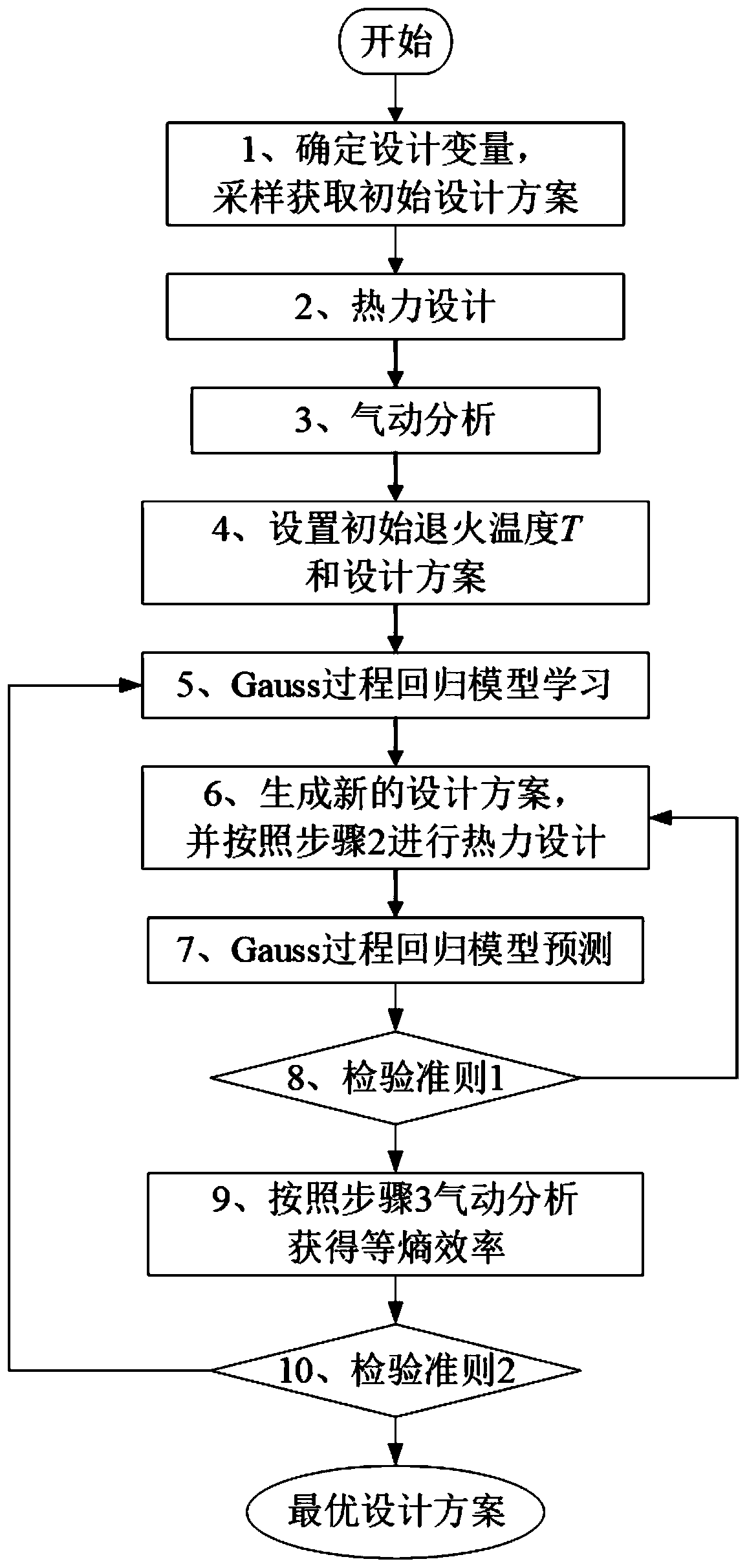 An Adaptive Design Method for Supercritical Carbon Dioxide Turbine