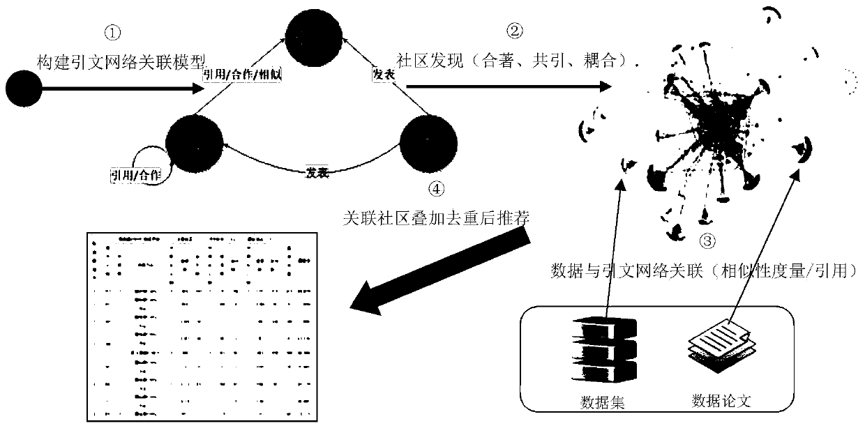 Data recommendation method based on citation network community discovery