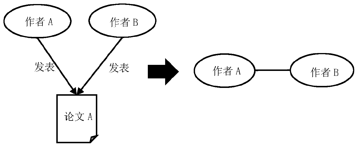 Data recommendation method based on citation network community discovery