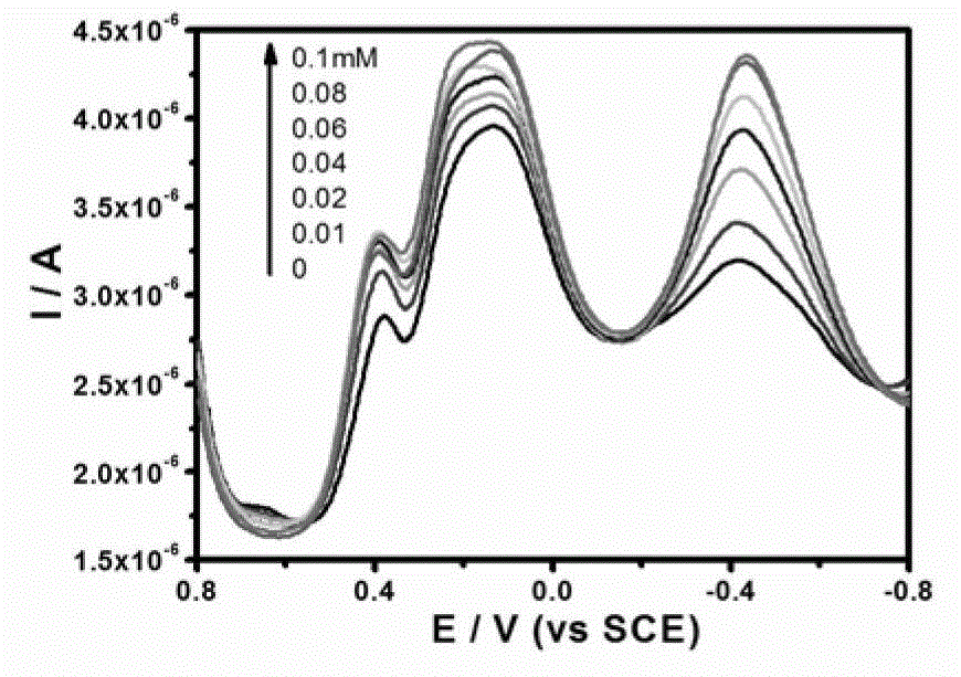 Electrochemical biosensor for detecting oxalic acid concentration and its preparation and application