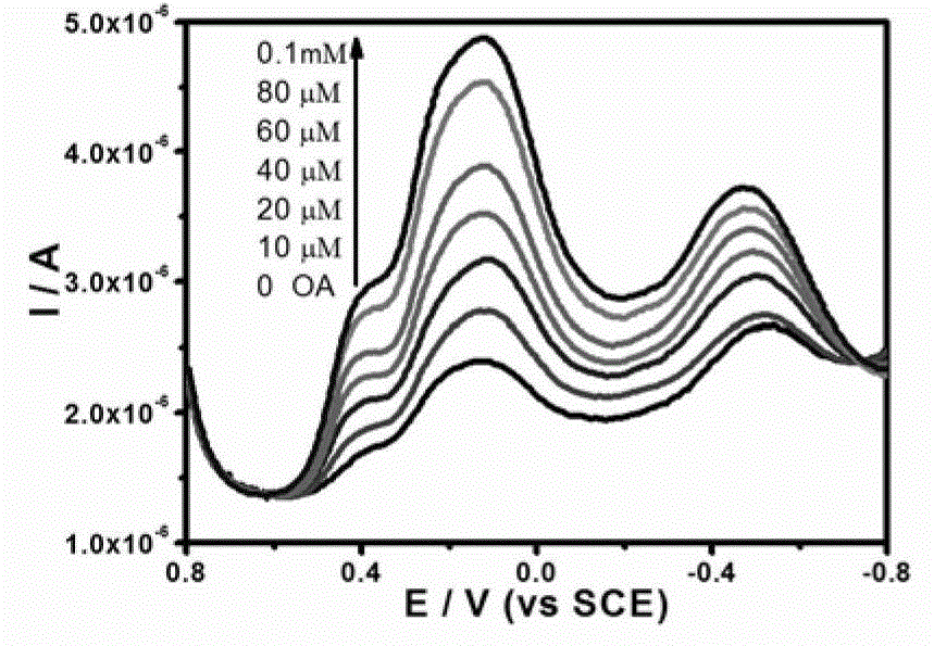 Electrochemical biosensor for detecting oxalic acid concentration and its preparation and application