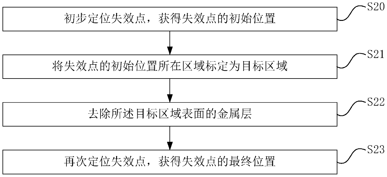 Method for positioning failure point of memory