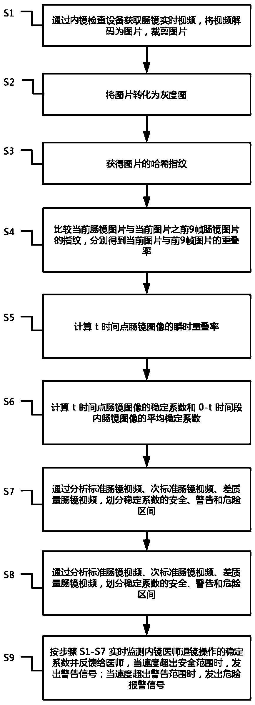 Computer vision-based method and system for real-time monitoring of colonoscope withdrawing speed