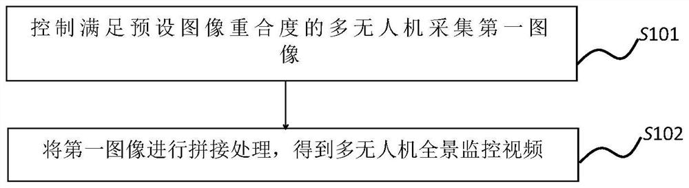 Method and system for optimizing panoramic monitoring video of multiple unmanned aerial vehicles, and electronic equipment