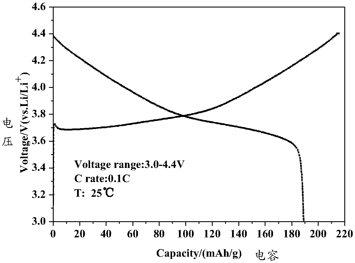 Positive electrode material with improved first discharge capacity and preparation method thereof