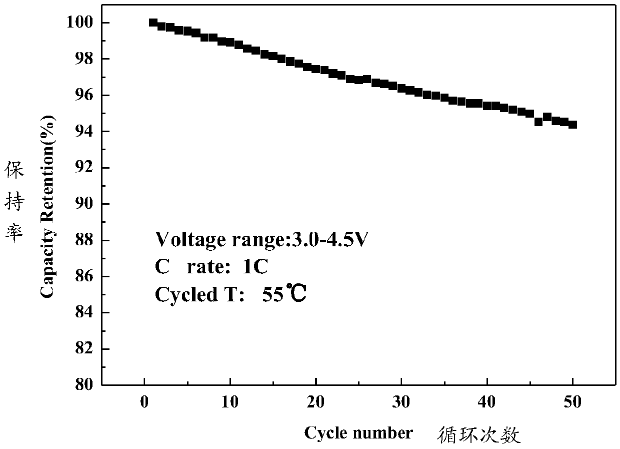 Positive electrode material with improved first discharge capacity and preparation method thereof