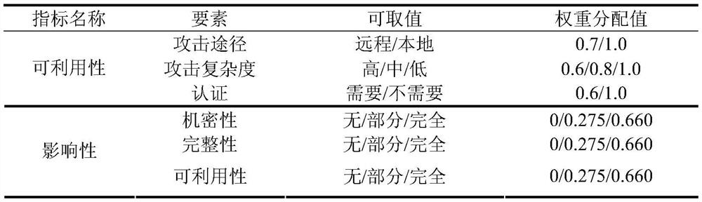 Vulnerability risk assessment method based on cvss