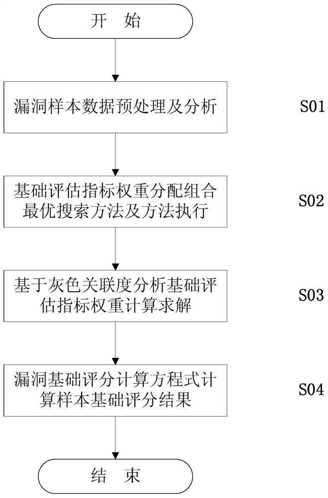 Vulnerability risk assessment method based on cvss