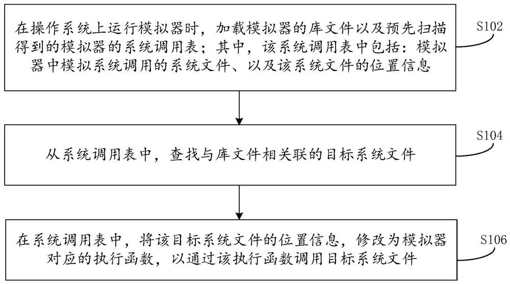 System call method, apparatus and electronic device