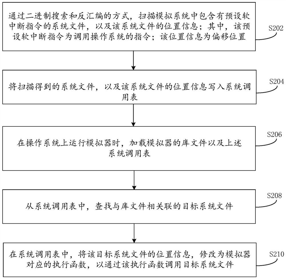 System call method, apparatus and electronic device