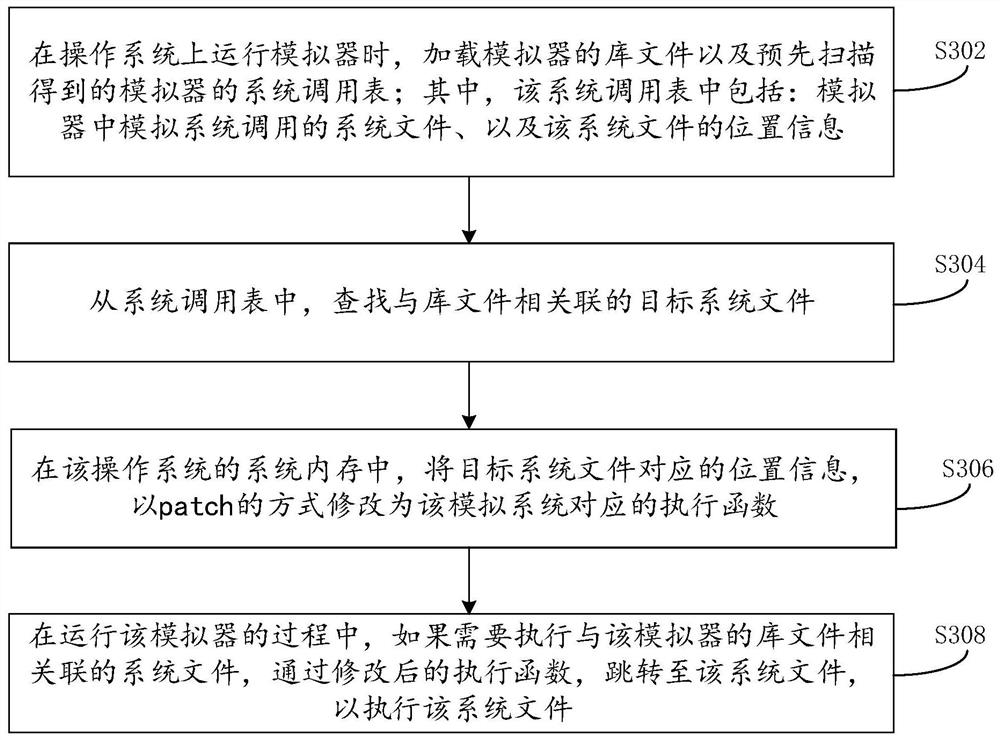 System call method, apparatus and electronic device