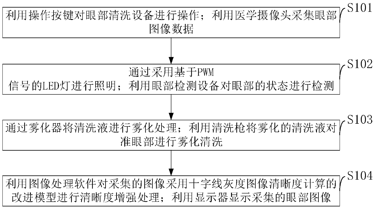 Eye cleaning system and method special for ophthalmology department